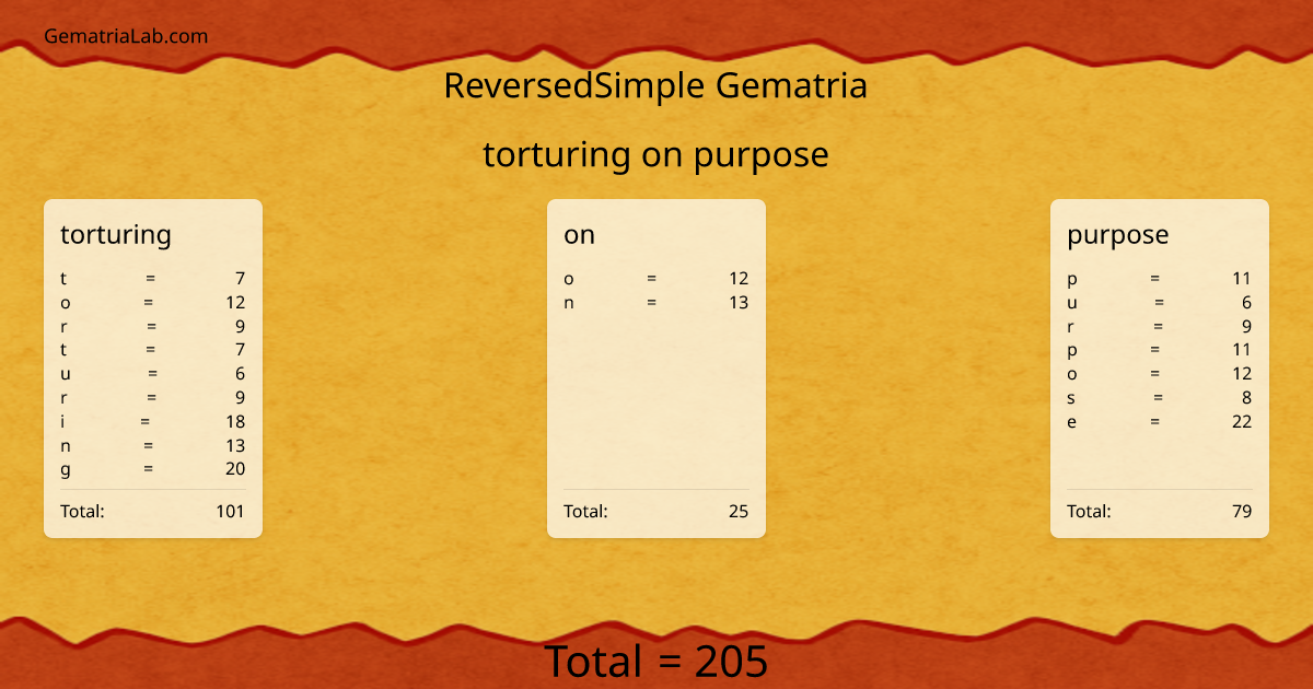 torturing on purpose in reversedSimple Gematria